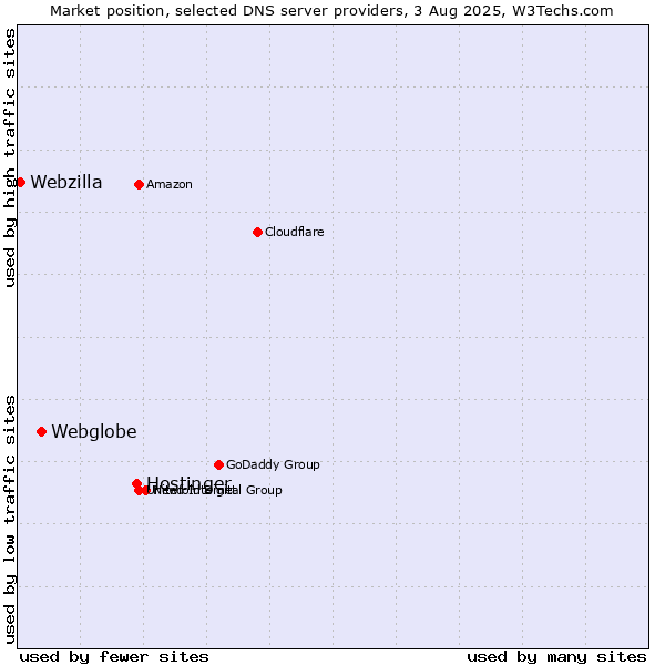 Market position of Hostinger vs. Webglobe vs. Webzilla