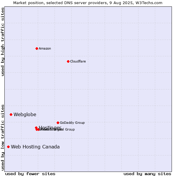 Market position of Hostinger vs. Webglobe vs. Web Hosting Canada