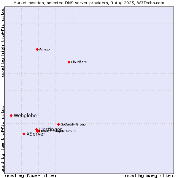 Market position of Hostinger vs. XServer vs. Webglobe