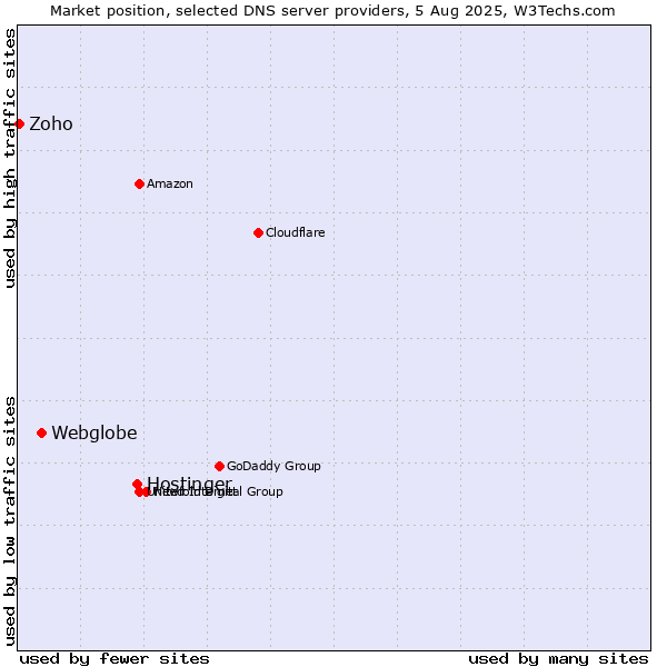 Market position of Hostinger vs. Webglobe vs. Zoho
