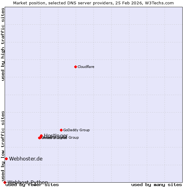 Market position of Hostinger vs. Webhoster.de vs. Webhost Python