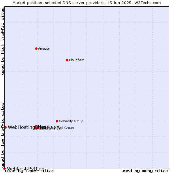 Market position of Hostinger vs. WebHostingBuzz vs. Webhost Python