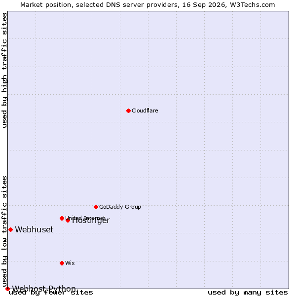Market position of Hostinger vs. Webhuset vs. Webhost Python
