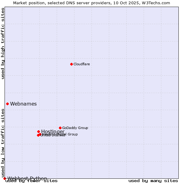 Market position of Hostinger vs. Webnames vs. Webhost Python