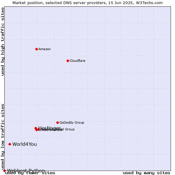 Market position of Hostinger vs. World4You vs. Webhost Python