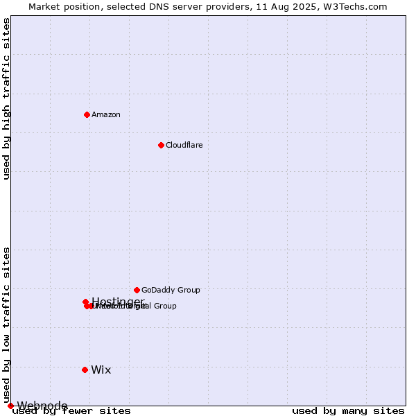 Market position of Hostinger vs. Wix vs. Webnode