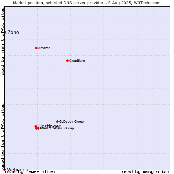 Market position of Hostinger vs. Zoho vs. Webnode