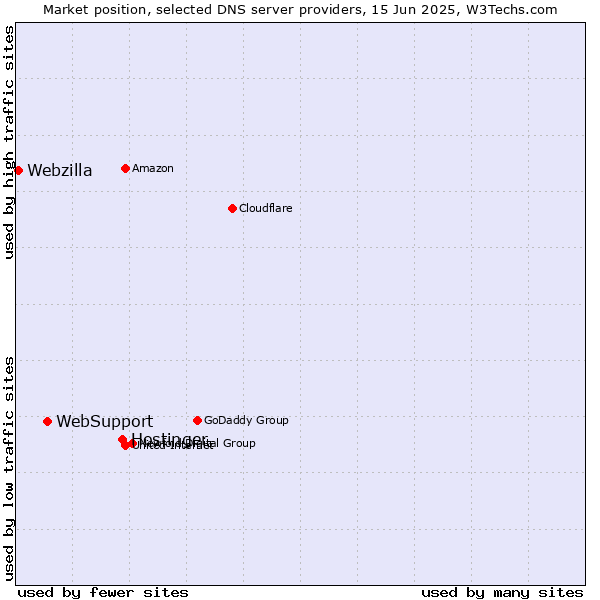 Market position of Hostinger vs. WebSupport vs. Webzilla