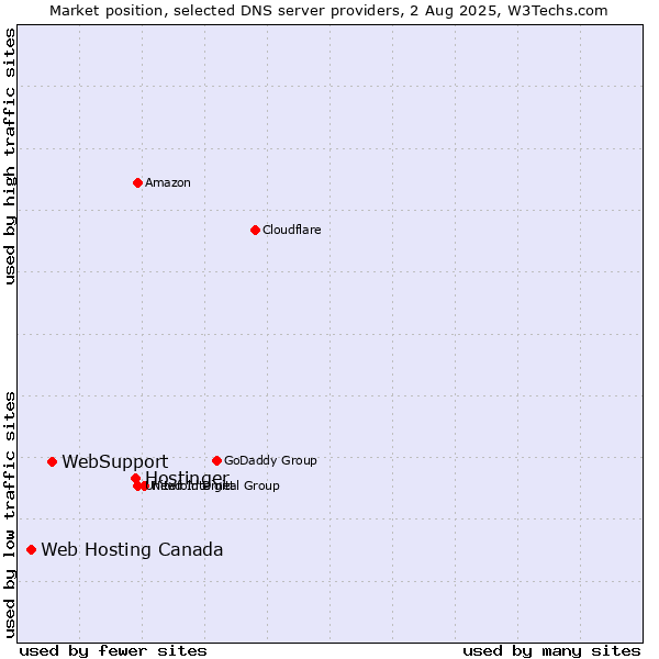 Market position of Hostinger vs. WebSupport vs. Web Hosting Canada