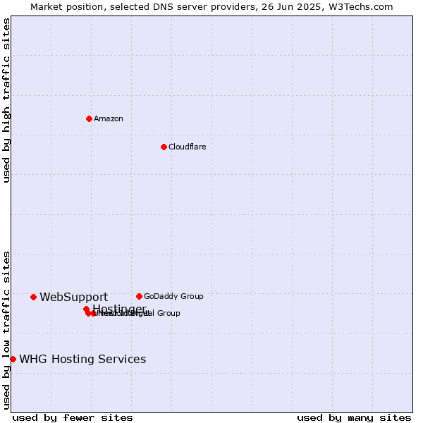 Market position of Hostinger vs. WebSupport vs. WHG Hosting Services