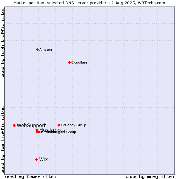 Market position of Hostinger vs. Wix vs. WebSupport