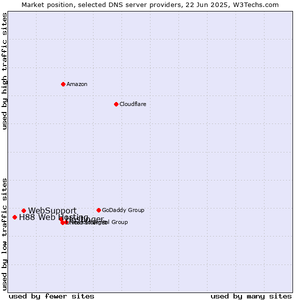Market position of Hostinger vs. WebSupport vs. H88 Web Hosting