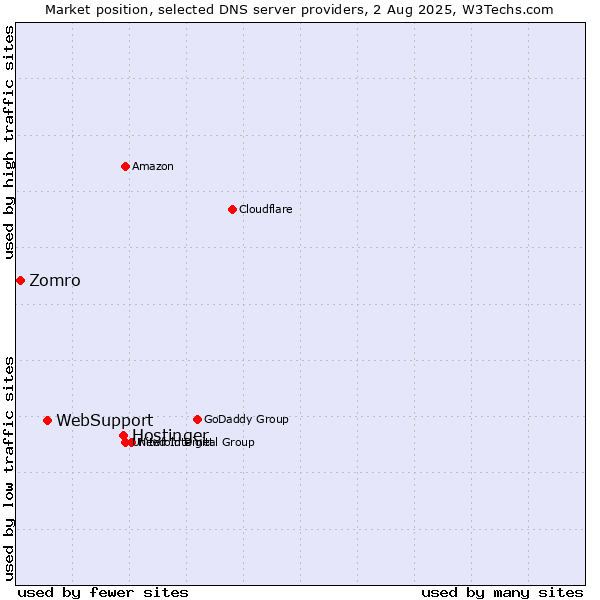 Market position of Hostinger vs. WebSupport vs. Zomro