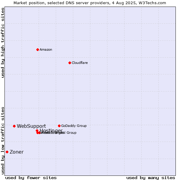 Market position of Hostinger vs. WebSupport vs. Zoner