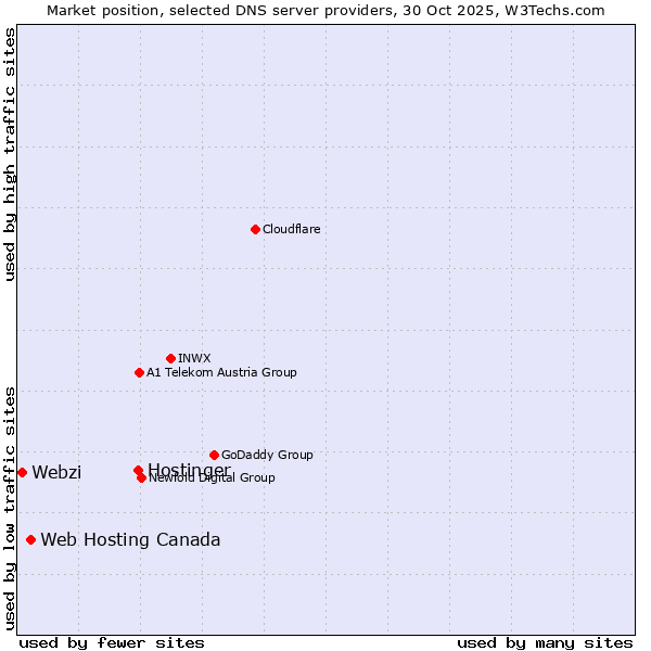 Market position of Hostinger vs. Web Hosting Canada vs. Webzi