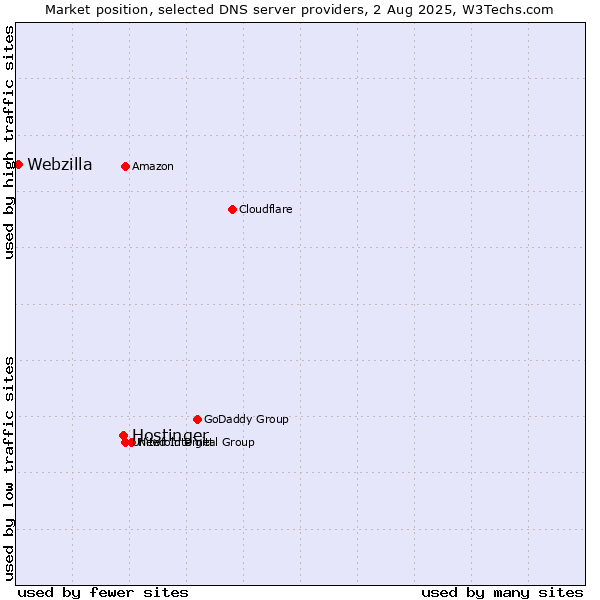 Market position of Hostinger vs. Webzilla