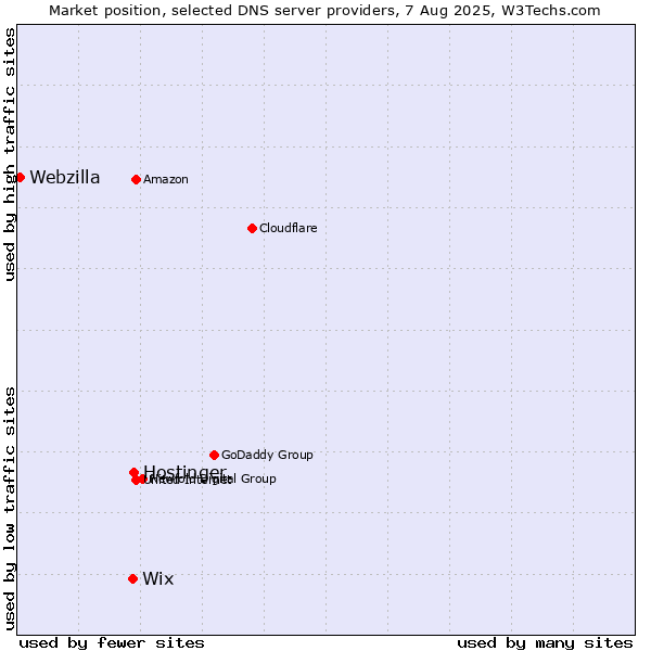 Market position of Hostinger vs. Wix vs. Webzilla