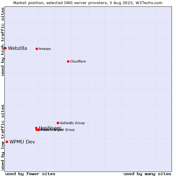 Market position of Hostinger vs. WPMU Dev vs. Webzilla