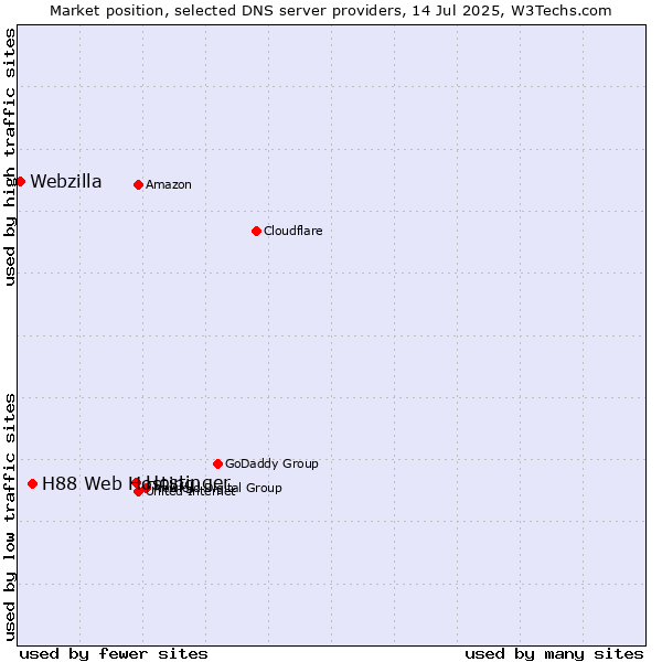 Market position of Hostinger vs. H88 Web Hosting vs. Webzilla