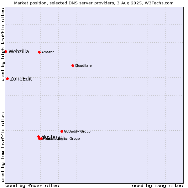 Market position of Hostinger vs. ZoneEdit vs. Webzilla