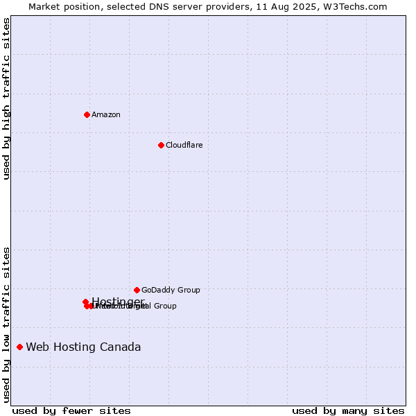 Market position of Hostinger vs. Web Hosting Canada