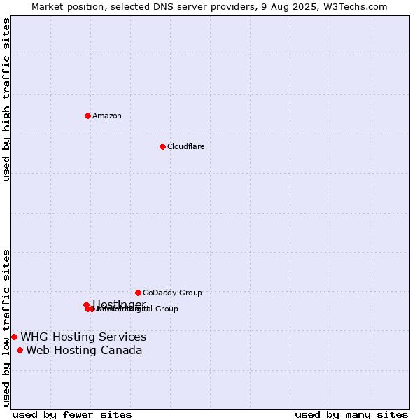 Market position of Hostinger vs. Web Hosting Canada vs. WHG Hosting Services