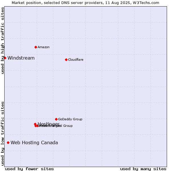 Market position of Hostinger vs. Web Hosting Canada vs. Windstream