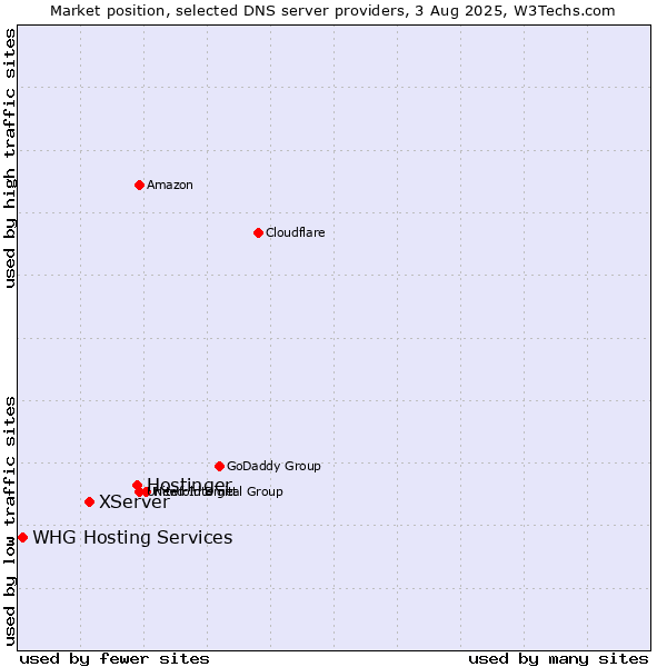 Market position of Hostinger vs. XServer vs. WHG Hosting Services
