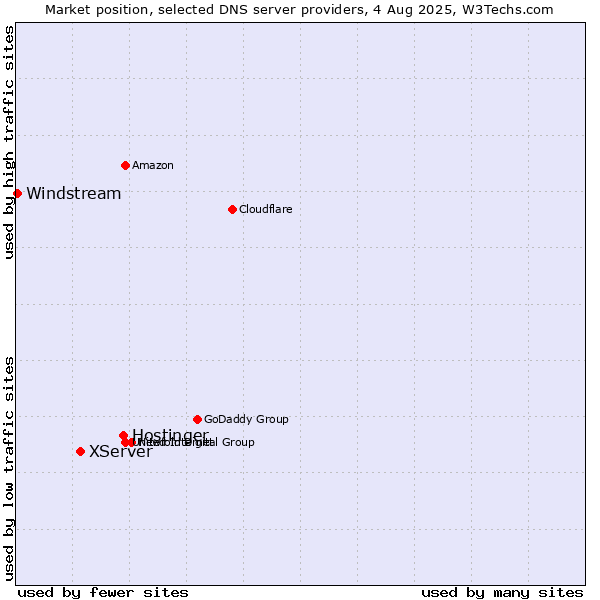 Market position of Hostinger vs. XServer vs. Windstream