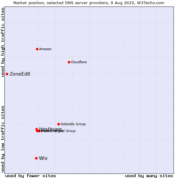 Market position of Hostinger vs. Wix vs. ZoneEdit