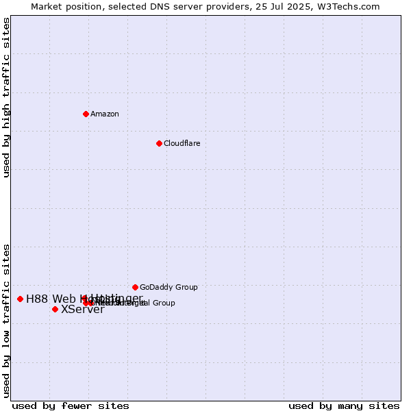 Market position of Hostinger vs. XServer vs. H88 Web Hosting