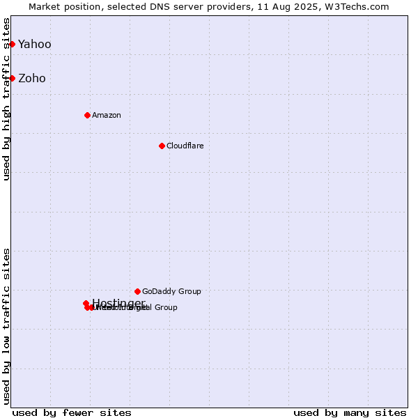 Market position of Hostinger vs. Yahoo vs. Zoho