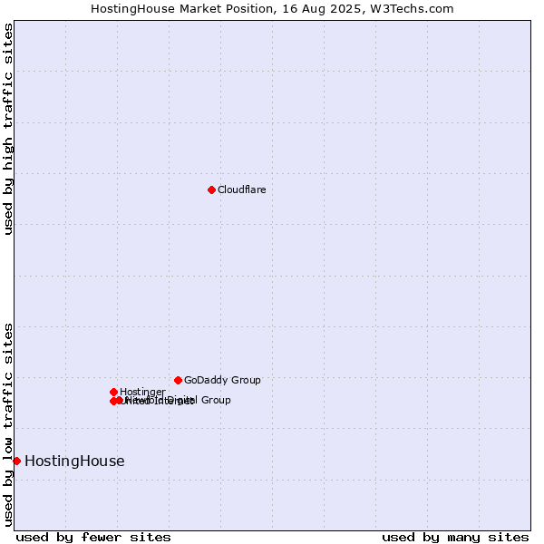 Market position of HostingHouse