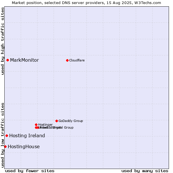 Market position of MarkMonitor vs. Hosting Ireland vs. HostingHouse