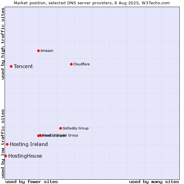 Market position of Tencent vs. Hosting Ireland vs. HostingHouse