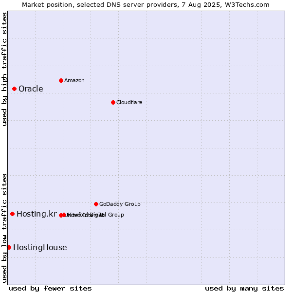 Market position of Oracle vs. Hosting.kr vs. HostingHouse