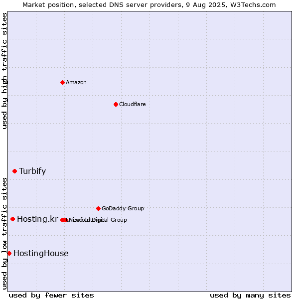 Market position of Turbify vs. Hosting.kr vs. HostingHouse