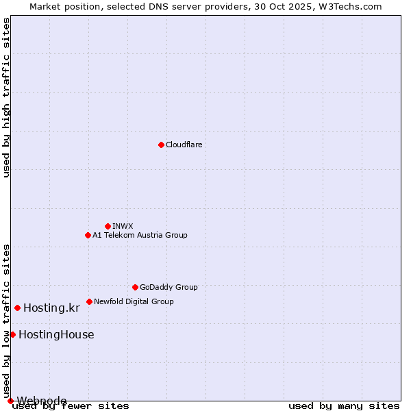 Market position of Hosting.kr vs. HostingHouse vs. Webnode