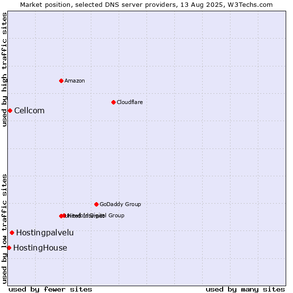 Market position of Hostingpalvelu vs. Cellcom vs. HostingHouse