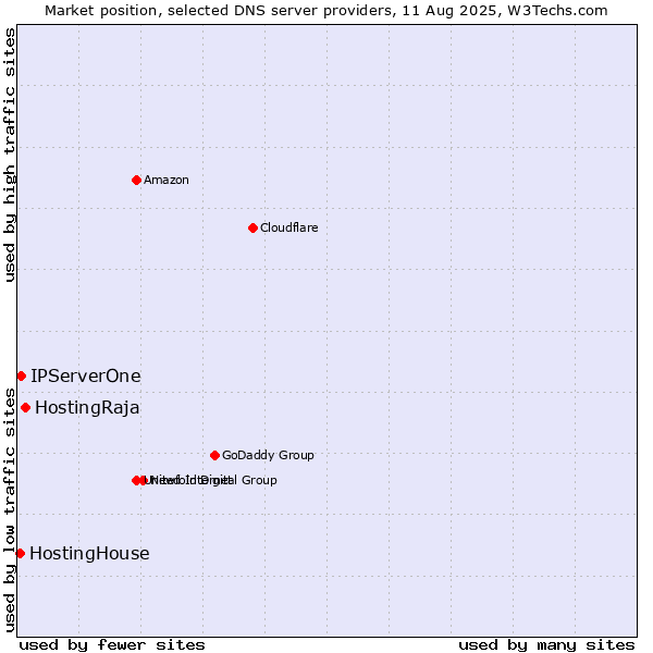 Market position of HostingRaja vs. IPServerOne vs. HostingHouse