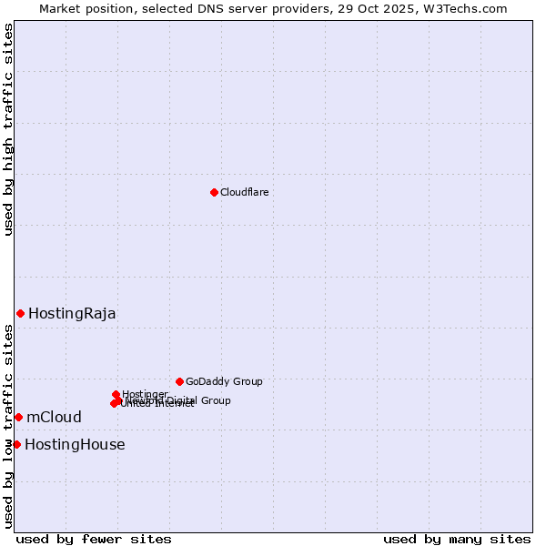 Market position of HostingRaja vs. mCloud vs. HostingHouse