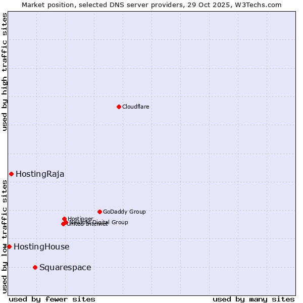 Market position of Squarespace vs. HostingRaja vs. HostingHouse