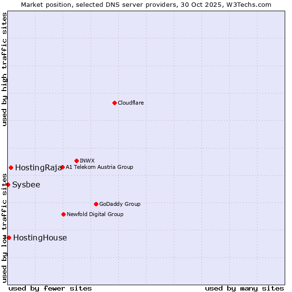 Market position of HostingRaja vs. HostingHouse vs. Sysbee