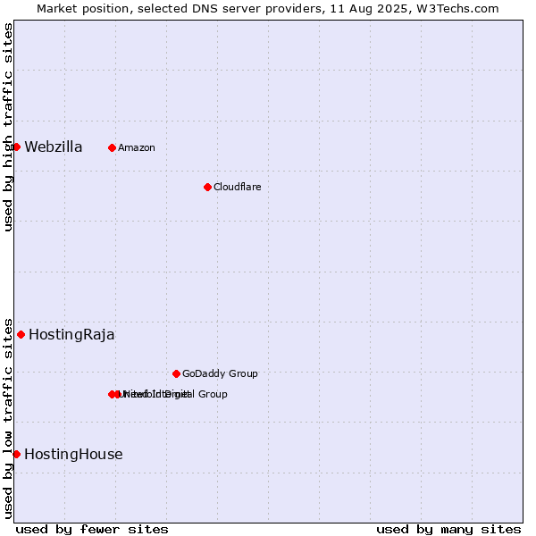 Market position of HostingRaja vs. HostingHouse vs. Webzilla
