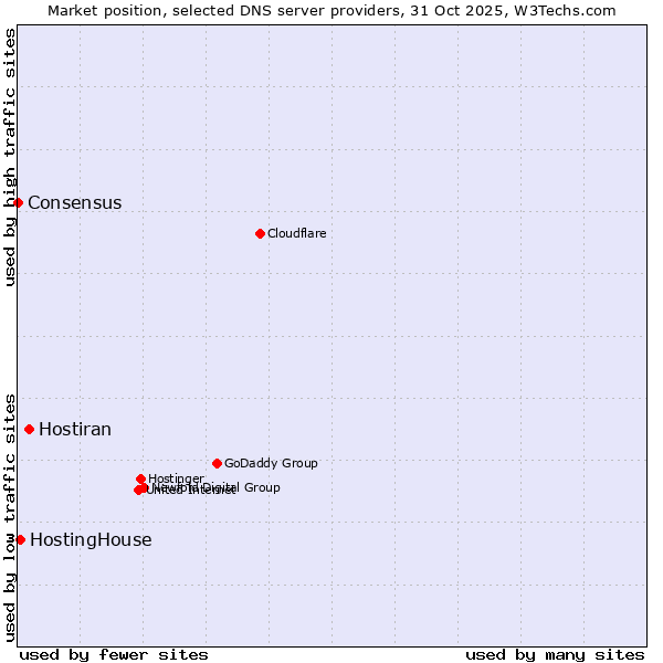 Market position of Hostiran vs. HostingHouse vs. Consensus