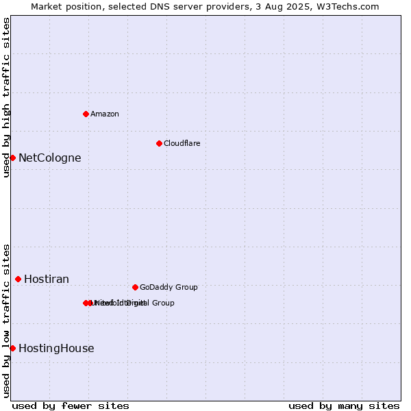 Market position of Hostiran vs. HostingHouse vs. NetCologne