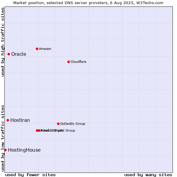 Market position of Oracle vs. Hostiran vs. HostingHouse