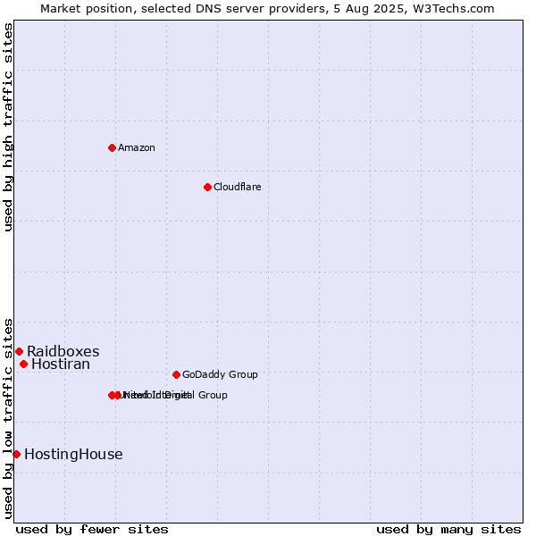 Market position of Hostiran vs. Raidboxes vs. HostingHouse