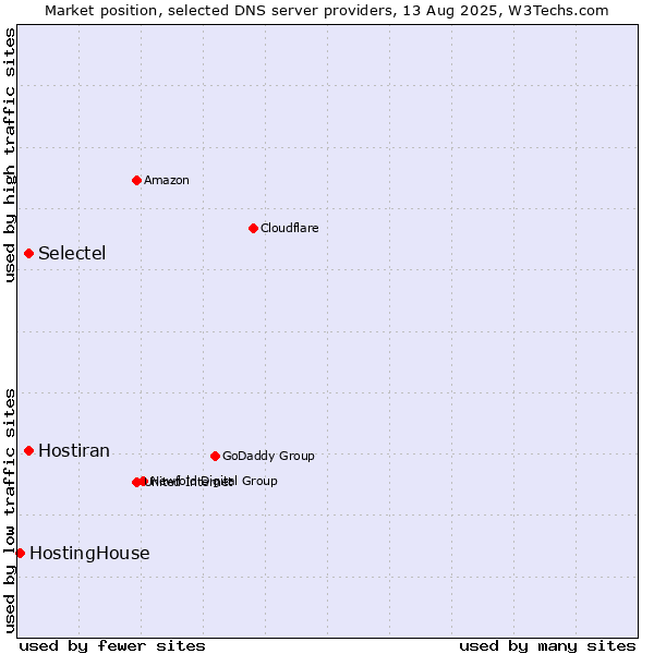 Market position of Selectel vs. Hostiran vs. HostingHouse