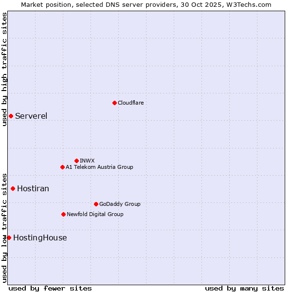 Market position of Hostiran vs. Serverel vs. HostingHouse